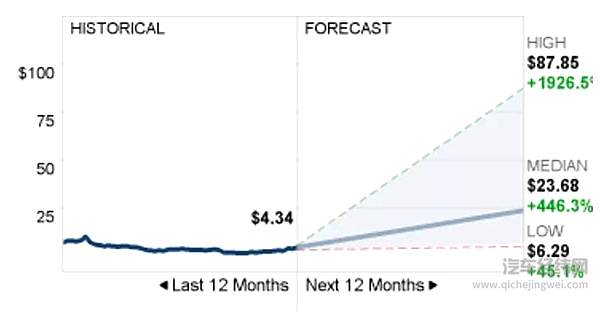 独家：吉利、广汽、上汽正在竞购蔚来
