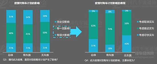 中国汽车流通协会：仅28.9%经销商完成销售目标！