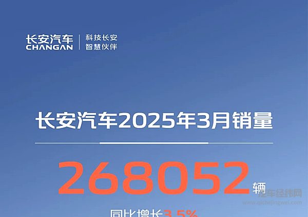 长安汽车2025年3月销量268052辆 同比增长3.5% 一季度销量突破70万辆