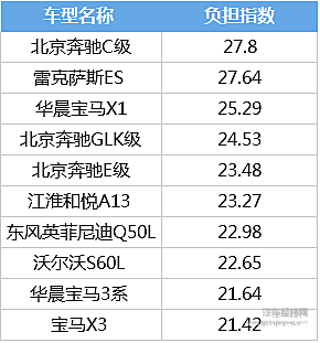 汽车零件价格半年整体上涨