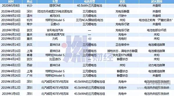 新能源汽车爱自燃 是谁的错？