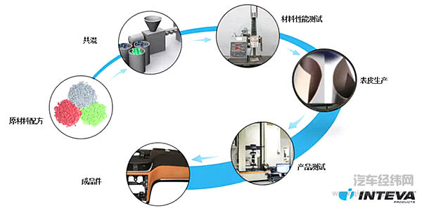 汽车内饰产品要求提升 传统内饰材料将逐步让位新材料？