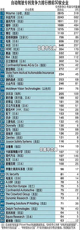 日媒：自动驾驶专利50强没有中国企业