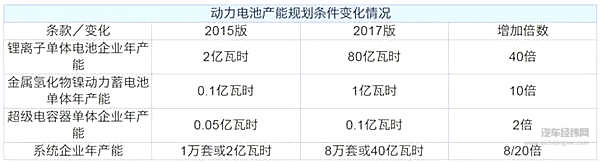 动力电池“白名单”来了，会如何影响全球新能源格局？