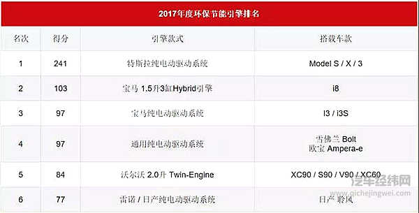 2018国际引擎大赏公布，有选手连续三年摘下王者