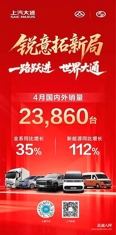 輕客皮卡輕卡全線進(jìn)位！上汽大通4月熱銷23,860輛，同比增長(zhǎng)35%，海內(nèi)外再雙破萬(wàn)