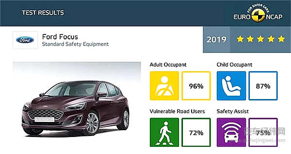 Euro NCAP 7辆产品霸榜五星 技术进步还是“五星批发”？