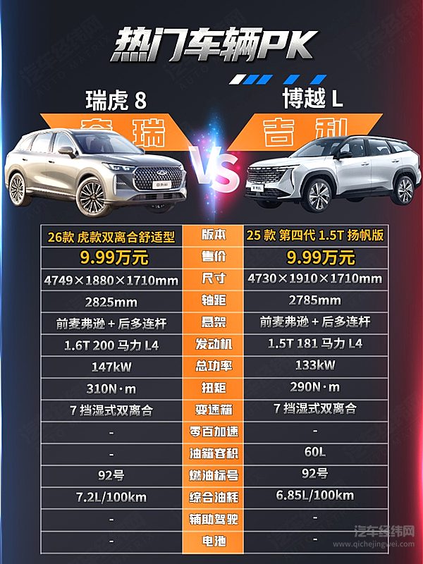 10万级选燃油版SUV 瑞虎8和博越L谁更强？