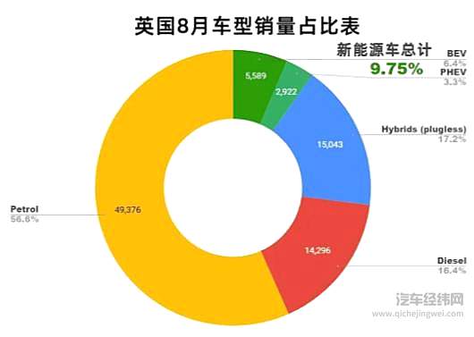 8月份欧洲新能源车型销量出炉 高续航车型并未成为市场主流
