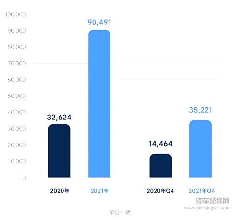 理想汽车发布Q4及全年财报 季度收入首次破百亿