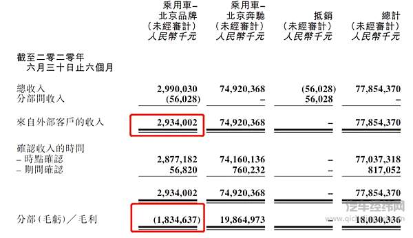 北京汽车2020年中报截图
