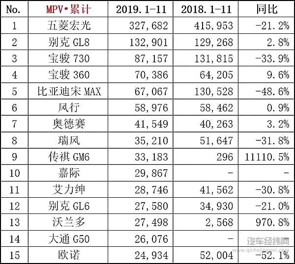 2019年MPV累计销量排行（数据来源：乘联会）