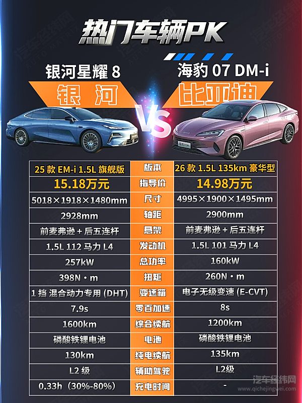 15万级插混轿车二选一 海豹07 DM-i与银河星耀8谁更值得？