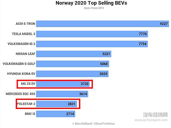 出口欧洲同比暴增211% 中国新能源汽车加速出海