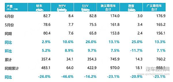 6月乘用车批发销量