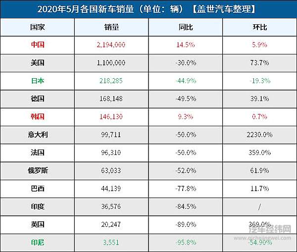 5月全球车市分三大阵营 中韩持续向好！