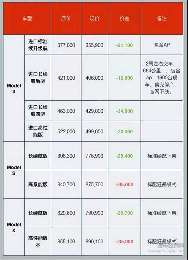特斯拉再降价，老车主不伤？帮小鹏汽车解了围？