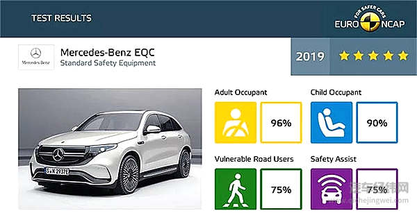 Euro NCAP 7辆产品霸榜五星 技术进步还是“五星批发”？