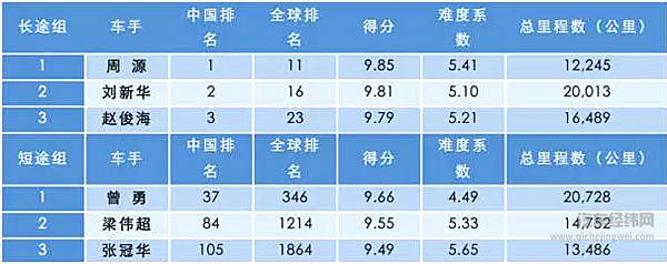 2016年FleetBoard®车手联盟赛终榜揭晓—— 德国车手满分夺冠，全球三甲车队中国