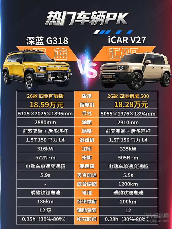 20万级新能源越野车二选一 深蓝G318与iCAR V27谁更强？