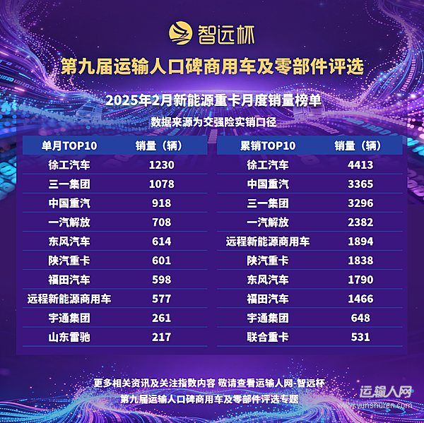 新能源重卡2月銷售7435輛，同比降9%，春節(jié)因素影響顯著