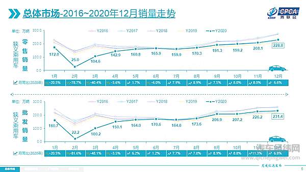 2020年12月全国乘用车市场分析 新能源车国内外全面增长