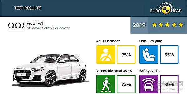 Euro NCAP 7辆产品霸榜五星 技术进步还是“五星批发”？