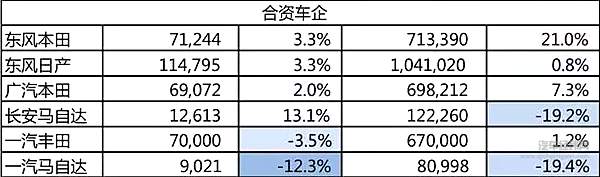 11月销量快报：红旗/奔腾大涨 BBA成最大赢家