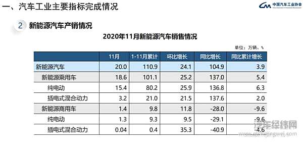 由负转正 前11个月新能源汽车销售110.9万辆