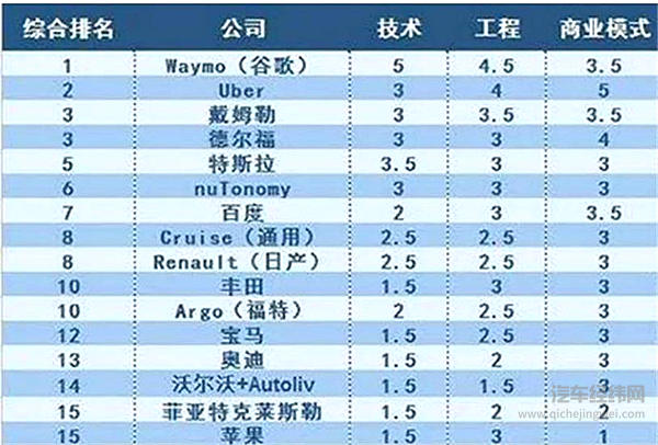 我们还在谈论无人驾驶时，“头雁”百度Apollo早已绝尘而去…