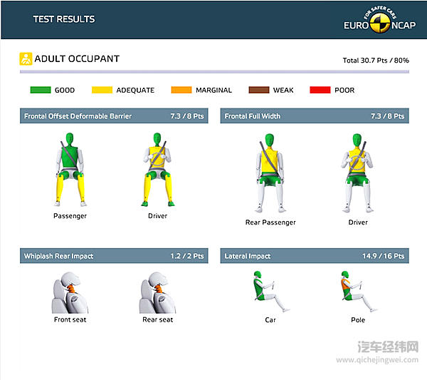 E-NCAP最新碰撞测试出炉 宝马1系、3系五星彰显实力