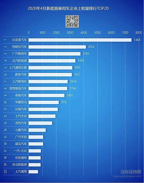 4月新能源乘用车上险量5.39万辆 比亚迪、特斯拉、广汽新能源排前三
