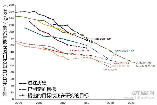 2008年，欧盟制定了2020年在欧盟境内销售的新车二氧化碳排放量降低到95g/km的目标。中国计划在2020年将新车二氧化碳排放量减少至117g/km