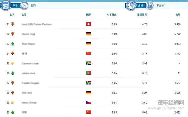 2016车手联盟赛战况速报|FleetBoard®车手联盟赛首月过半，中国车手展现不俗实力