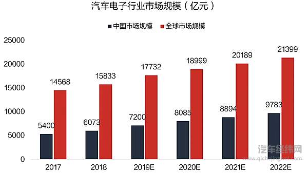 资料来源：智研咨询、盖世汽车 制图：未来汽车日报