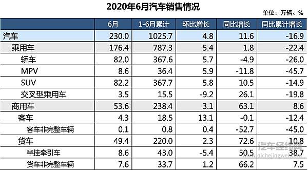 中汽协最新产销数据公布 6月产销均刷新历史同期新高！