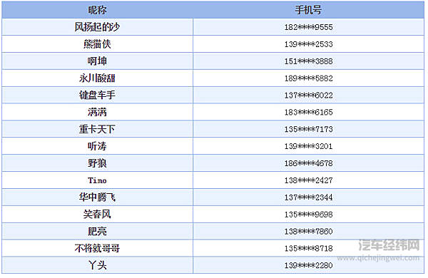奔驰人气车手评选，花落谁家？还有第二波助威团获奖名单来袭哦！