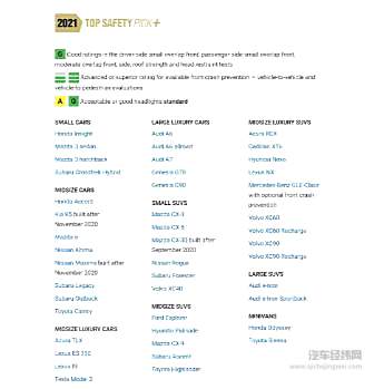 美国IIHS年度最安全车出炉 日韩系怎么又是大赢家