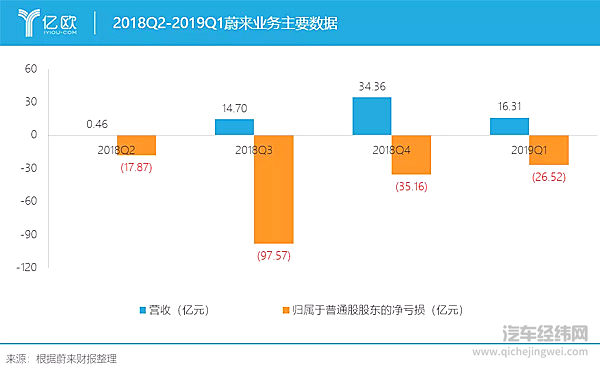 蔚来驶向“危险区”