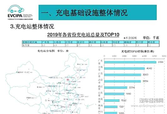 　　2019年国内公共充电站分布情况