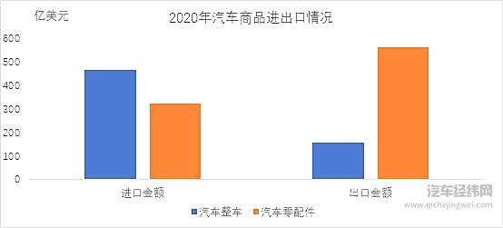 2020年12月汽车商品进出口情况简析 同比金额呈较快增长