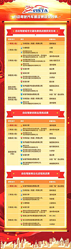 首届i-VISTA自动驾驶汽车挑战赛，力帆实力斩获四项大奖