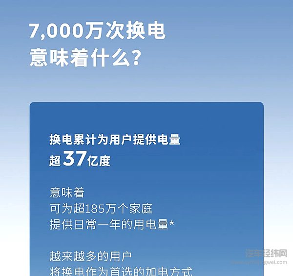 蔚来能源换电突破7,000万次