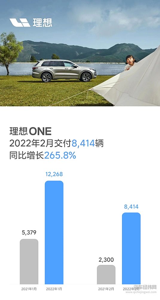 理想汽车2022年2月交付8,414辆 同比增长265.8%