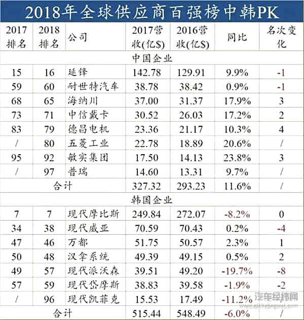 2018年全球供应商百强榜中韩PK