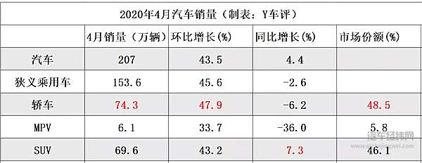 报复性消费在路上 车市反弹预定！ 