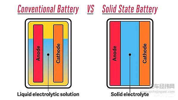 传统电池（左）与固态电池（右）结构原理图对比