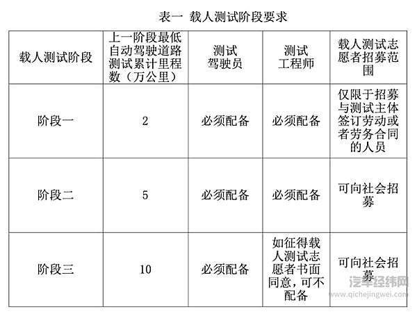 自动驾驶出租车 离实现还有多远？