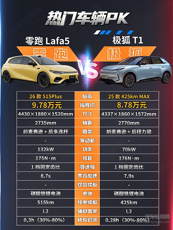 10万级代步车二选一 零跑Lafa5与极狐T1该怎么选？