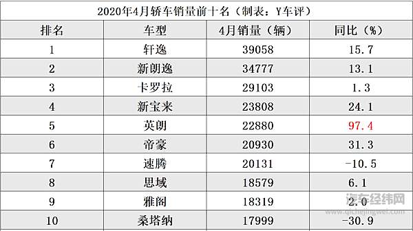 报复性消费在路上 车市反弹预定！ 